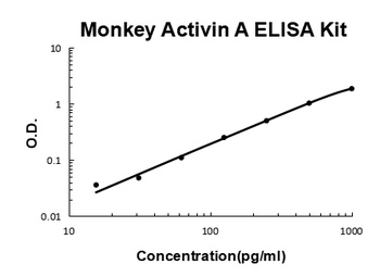 Monkey primate Activin A ELISA Kit