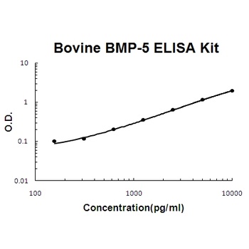 Bovine BMP-5 ELISA Kit