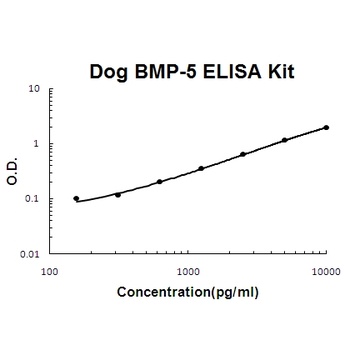 Canine BMP-5 ELISA Kit