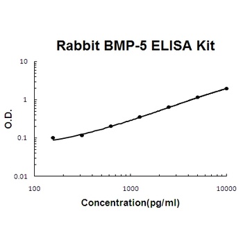 Rabbit BMP-5 ELISA Kit