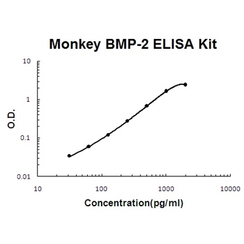 Monkey primate BMP-2 ELISA Kit