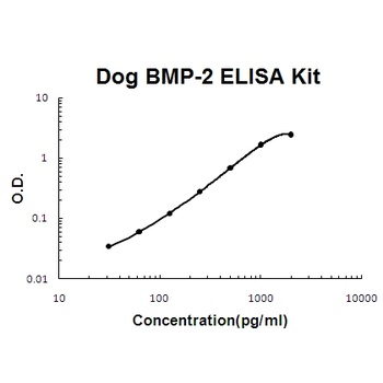 Canine BMP-2 ELISA Kit