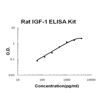 Chinese Hamster IGF-1 ELISA Kit