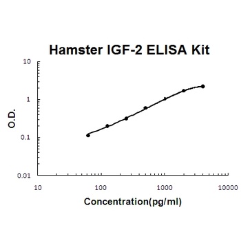 Chinese Hamster IGF-2 ELISA Kit