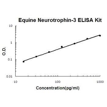 Horse equine Neurotrophin-3 ELISA Kit