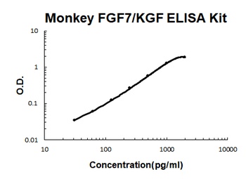 Monkey primate FGF7/KGF ELISA Kit