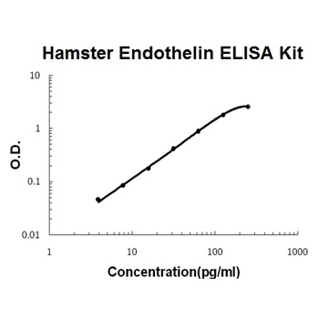 Chinese Hamster Endothelin 1/EDN1 ELISA Kit