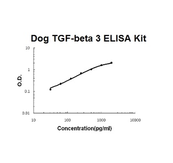 Canine TGF-Beta 3 ELISA Kit