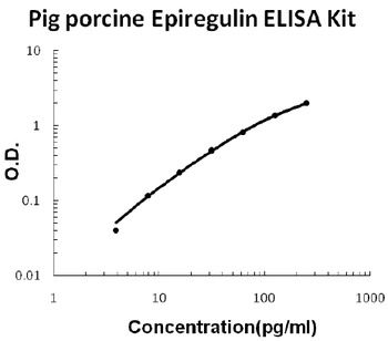 Pig porcine Epiregulin ELISA Kit