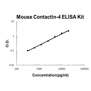 Mouse Contactin-4 ELISA Kit