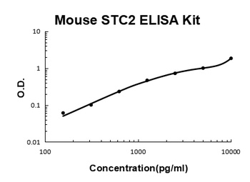 Mouse STC2/Stanniocalcin 2 ELISA Kit