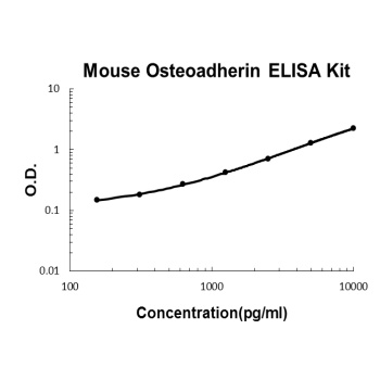 Mouse Osteoadherin/OSAD/OMD ELISA Kit
