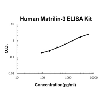 Human Matrilin-3 ELISA Kit