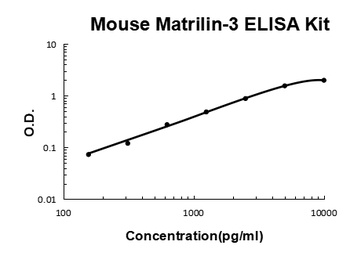 Mouse Matrilin-3 ELISA Kit