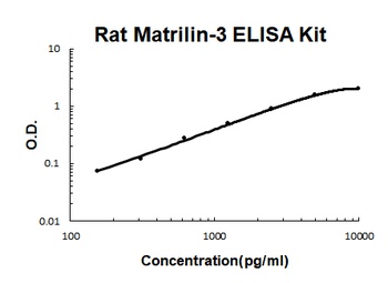 Rat Matrilin-3 ELISA Kit