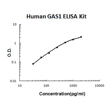 Human GAS1 ELISA Kit
