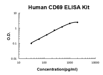 Human CD69 ELISA Kit