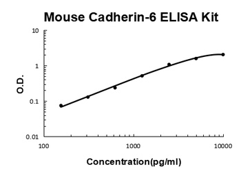 Mouse Cadherin-6/CDH6 ELISA Kit