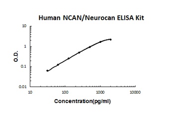 Human NCAN/Neurocan ELISA Kit
