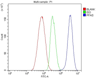 PFAS Rabbit Polyclonal Antibody