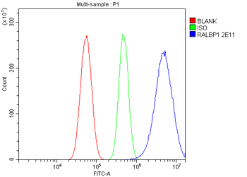 RALBP1 Mouse Monoclonal Antibody