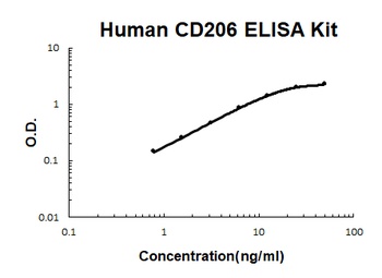 Human CD206/CLEC13D Quick ELISA Kit