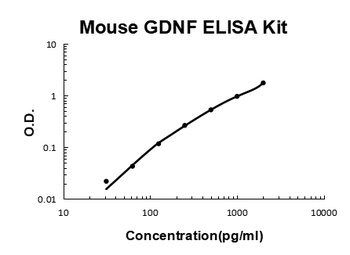 Mouse GDNF ELISA Kit
