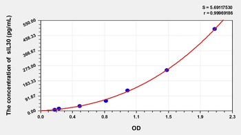 Human Soluble Interleukin 30 (sIL30) ELISA Kit
