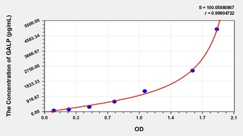 Human Galanin-like Peptide (GALP) ELISA Kit