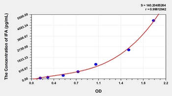 Human Intrinsic Factor Antibody (IFA) ELISA Kit