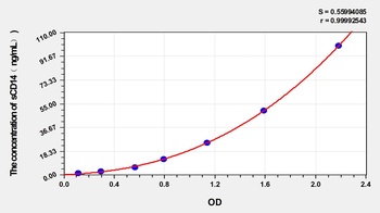 Mouse SolubleCluster of Differentiation 14 (sCD14) ELISA Kit