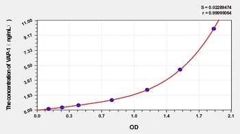 Mouse VascularAdhesion Protein 1 (VAP-1) ELISA Kit