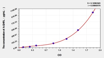 Human AcylatedGhrelin (A-GHRL) ELISA Kit