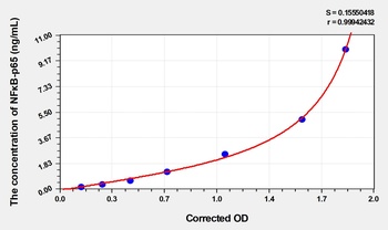 Human Nuclear Factor Kappa B p65 (NFκB-p65) ELISA Kit