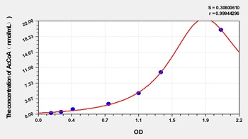 General Acetyl CoA (AcCoA) ELISA Kit
