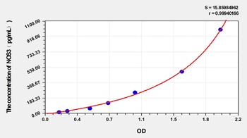 Sheep Nitric Oxide Synthase 3, Endothelial (NOS3) ELISA Kit