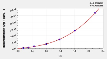 Guinea pig Angiotensin II (AngII) ELISA Kit