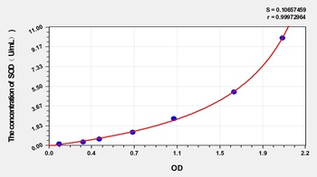 Goat Superoxide Dismutases (SOD) ELISA Kit