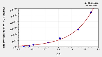Dog Procalcitonin (PCT) ELISA Kit