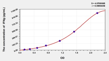 Goat Interferon Gamma (IFNg) ELISA Kit
