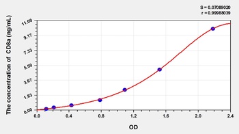 Rat Cluster ofDifferentiation 8 (CD8) ELISA Kit