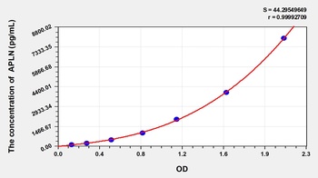 Horse Apelin (APLN) ELISA Kit