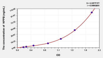 Human Natriuretic Peptide precursor B (NPPB) ELISA Kit