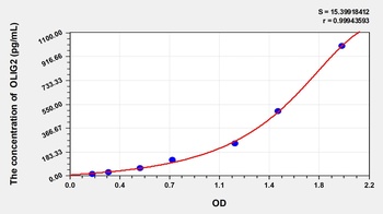 Human Oligodendrocyte Lineage Transcription Factor 2 (OLIG2) ELISA Kit
