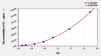 Dog Interleukin 7 (IL7) ELISA Kit