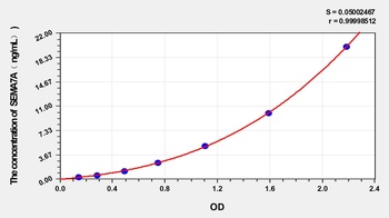 Rat Semaphorin 7A (SEMA7A) ELISA Kit