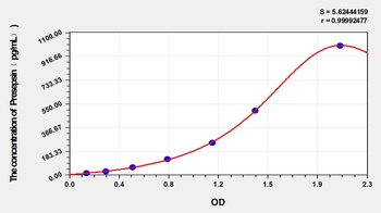 Dog Presepsin (Presepsin) ELISA Kit