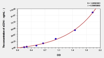 Dog Soluble Cluster of Differentiation 14 (sCD14) ELISA Kit