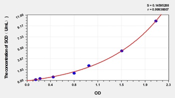 Sheep Superoxide Dismutases (SOD) ELISA Kit