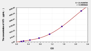 Zebrafish Neurotrophin 3 (NT3) ELISA Kit